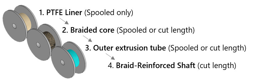 Braid-Reinforced Shaft