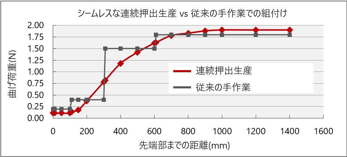 硬度変化チューブ